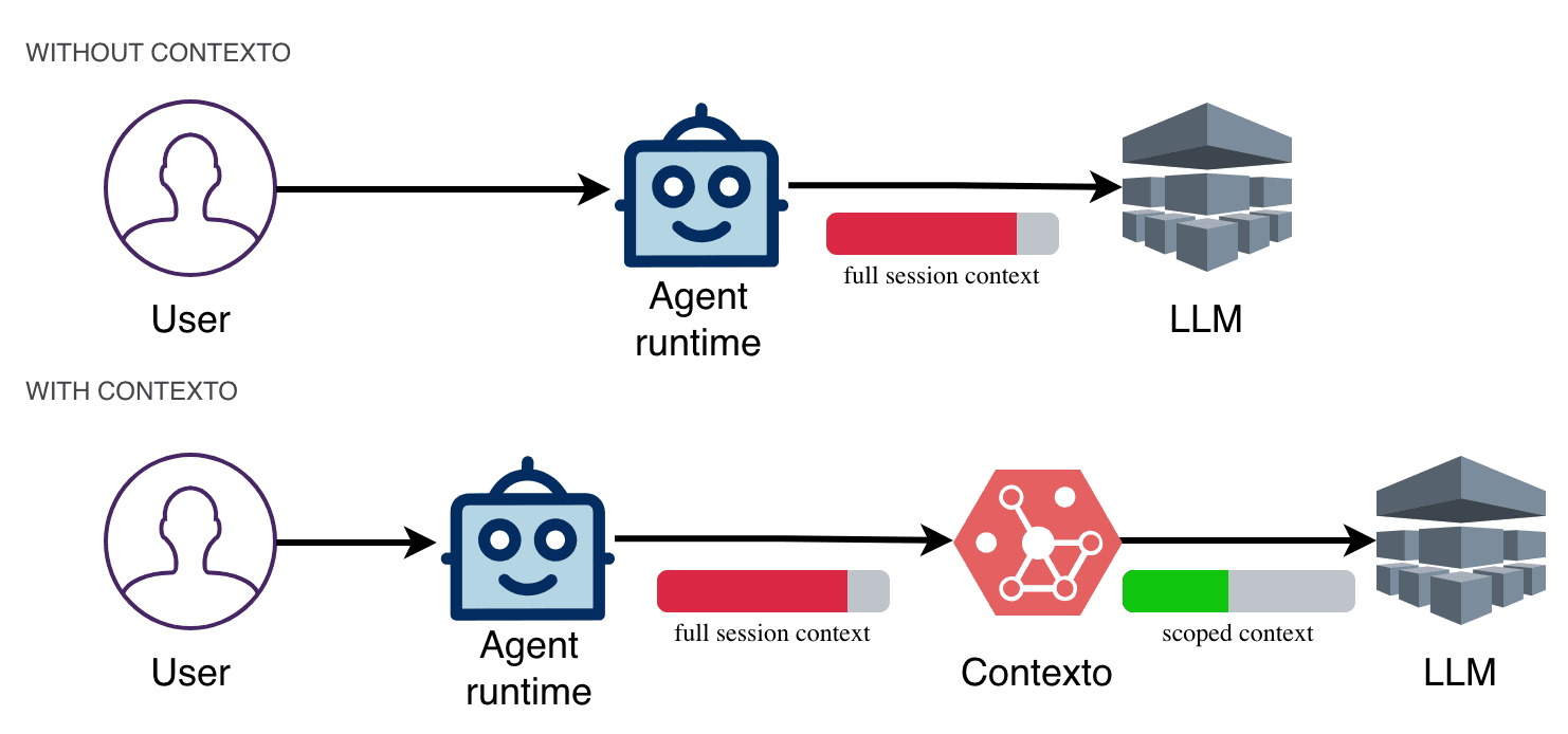 Before and after comparison showing agent behavior with and without Contexto